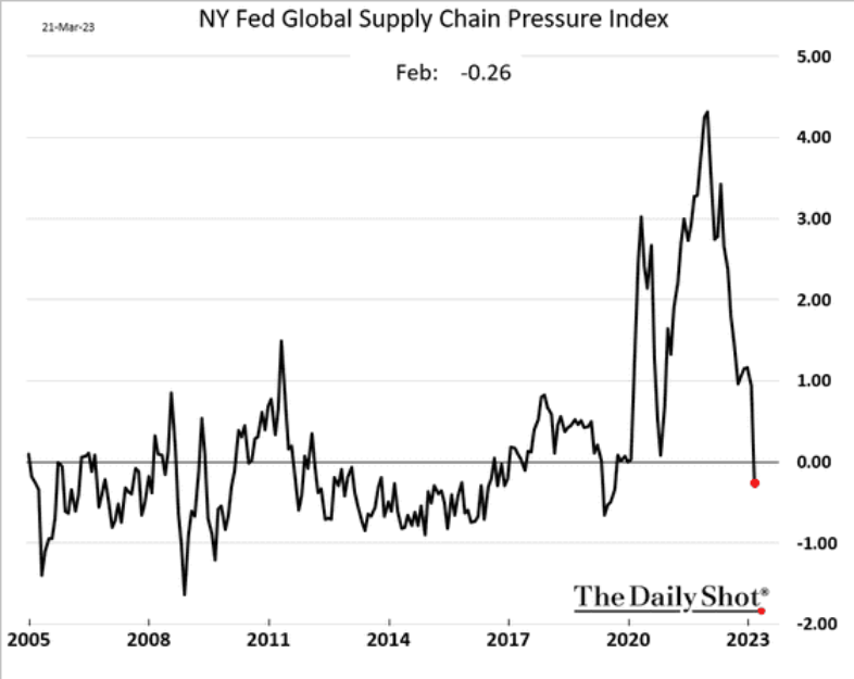 /brief/img/Screenshot 2023-03-22 at 07-26-57 The Daily Shot Something usually breaks at the end of the Fed’s tightening cycle.png